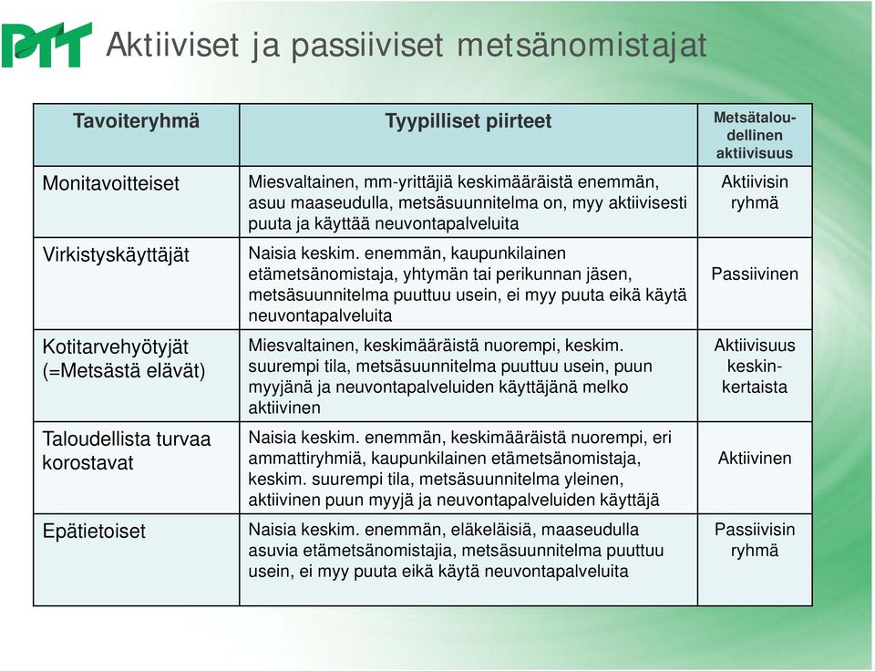 enemmän, kaupunkilainen etämetsänomistaja, yhtymän tai perikunnan jäsen, metsäsuunnitelma puuttuu usein, ei myy puuta eikä käytä neuvontapalveluita Miesvaltainen, keskimääräistä nuorempi, keskim.