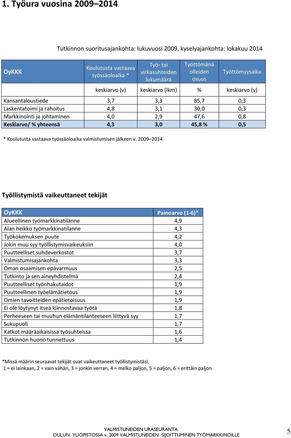 3,0 45,8 % 0,5 * Koulutusta vastaava työssäoloaika valmistumisen jälkeen v.