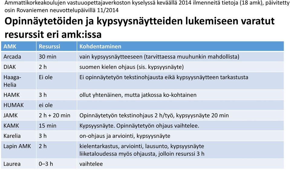 kypsyysnäyte) Haaga- Helia Ei ole Ei opinnäytetyön tekstinohjausta eikä kypsyysnäytteen tarkastusta HAMK 3 h ollut yhtenäinen, mutta jatkossa ko-kohtainen HUMAK ei ole JAMK 2 h + 20 min Opinnäytetyön