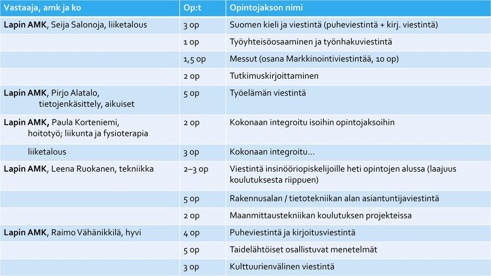 AMK, Paula Korteniemi, hoitotyö; liikunta ja fysioterapia 5 op Työelämän viestintä 2 op Kokonaan integroitu isoihin opintojaksoihin liiketalous 3 op Kokonaan integroitu Lapin AMK, Leena Ruokanen,