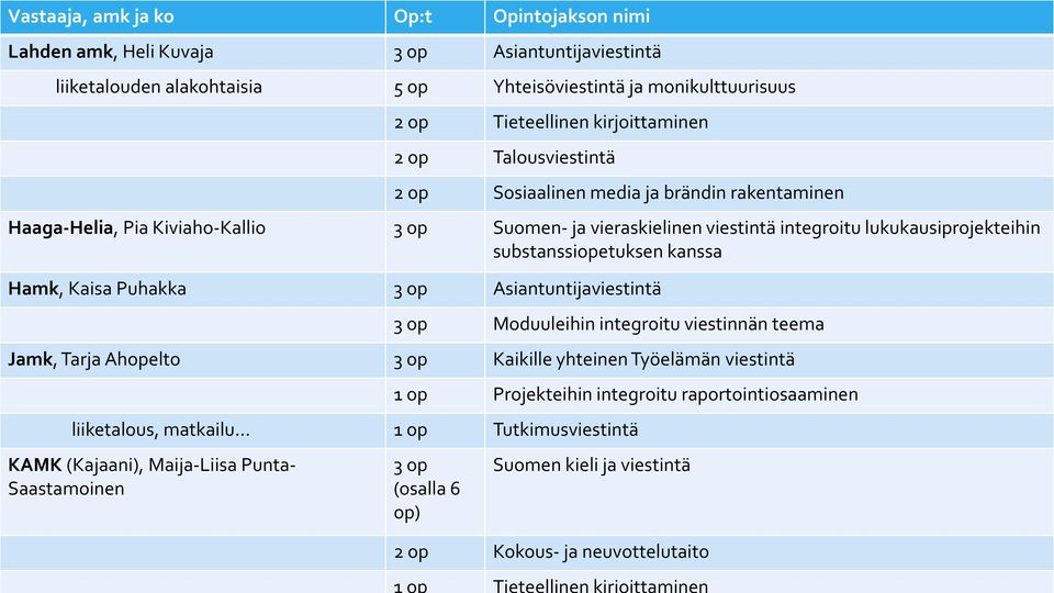 Hamk, Kaisa Puhakka 3 op Asiantuntijaviestintä 3 op Moduuleihin integroitu viestinnän teema Jamk, Tarja Ahopelto 3 op Kaikille yhteinen Työelämän viestintä 1 op Projekteihin integroitu