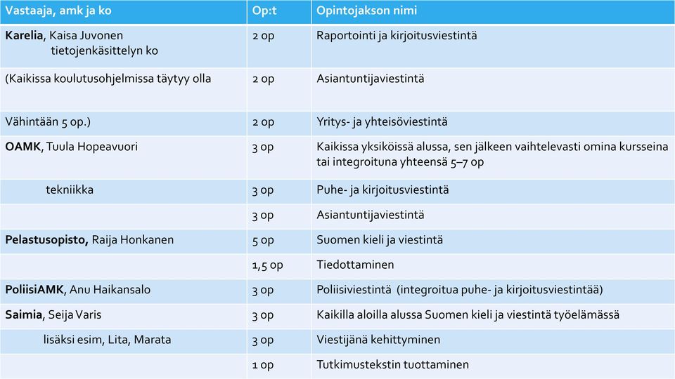 ) 2 op Yritys- ja yhteisöviestintä OAMK, Tuula Hopeavuori 3 op Kaikissa yksiköissä alussa, sen jälkeen vaihtelevasti omina kursseina tai integroituna yhteensä 5 7 op tekniikka 3 op Puhe- ja