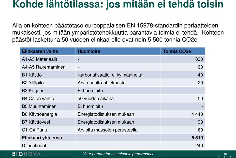 Elinkaaren vaihe Huomioita Tonnia CO2e A1-A3 Materiaalit - 830 A4-A5 Rakentaminen - 60 B1 Käyttö Karbonatisaatio, ei kylmäaineita -40 B2 Ylläpito Arvio huolto-ohjelmasta 20 B3 Korjaus Ei