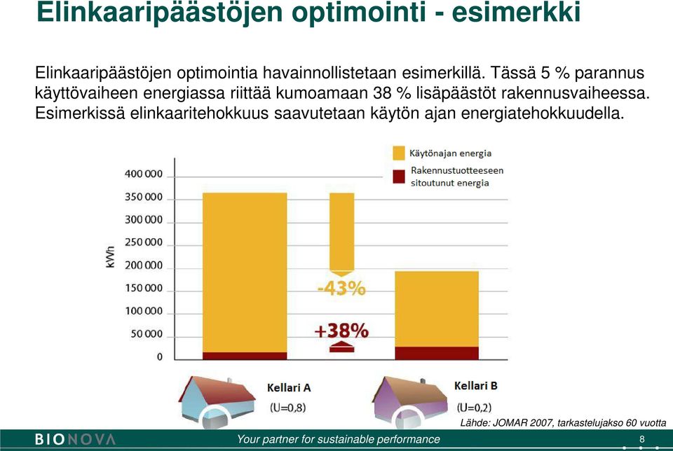 Tässä 5 % parannus käyttövaiheen energiassa riittää kumoamaan 38 % lisäpäästöt rakennusvaiheessa.