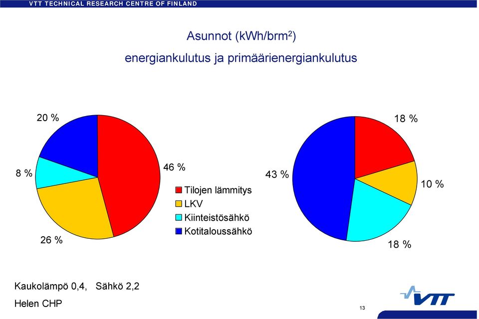 LKV Kiinteistösähkö Kotitaloussähkö 43 % 18 % 10 % Tilojen läm