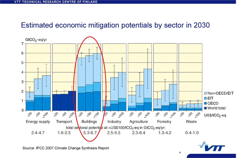 sector in 2030 Source: IPCC