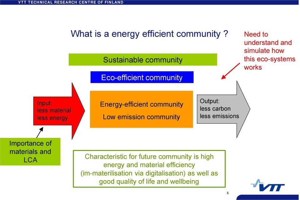 less material less energy Energy-efficient community Low emission community Output: less carbon less emissions