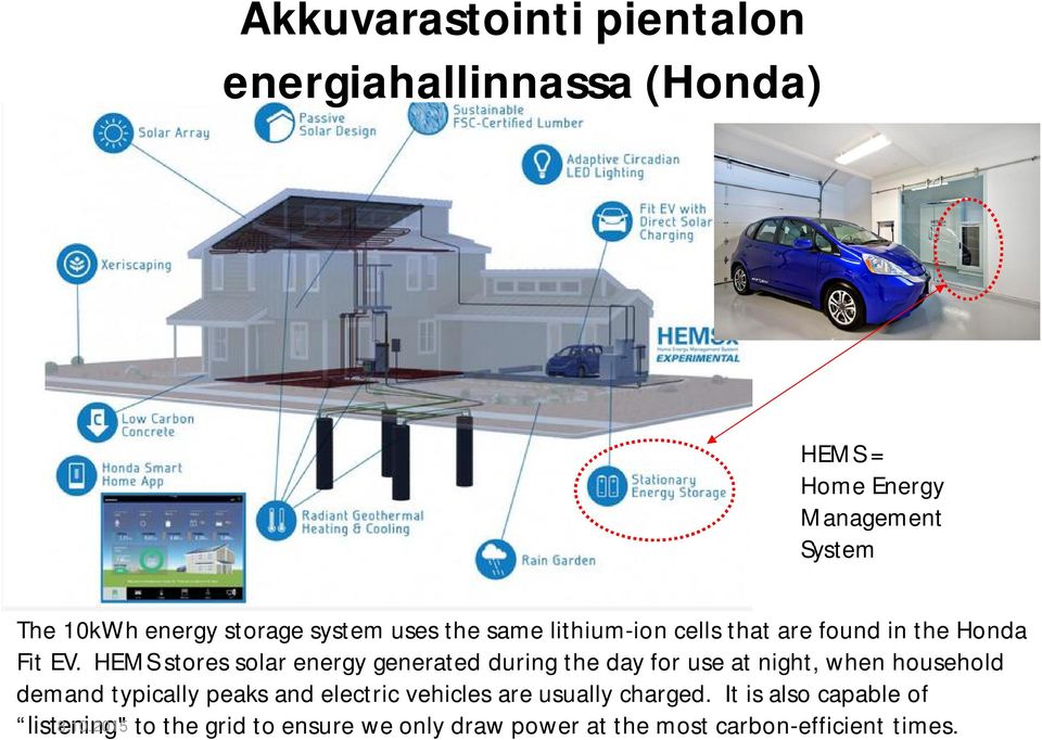 HEMS stores solar energy generated during the day for use at night, when household demand typically peaks and