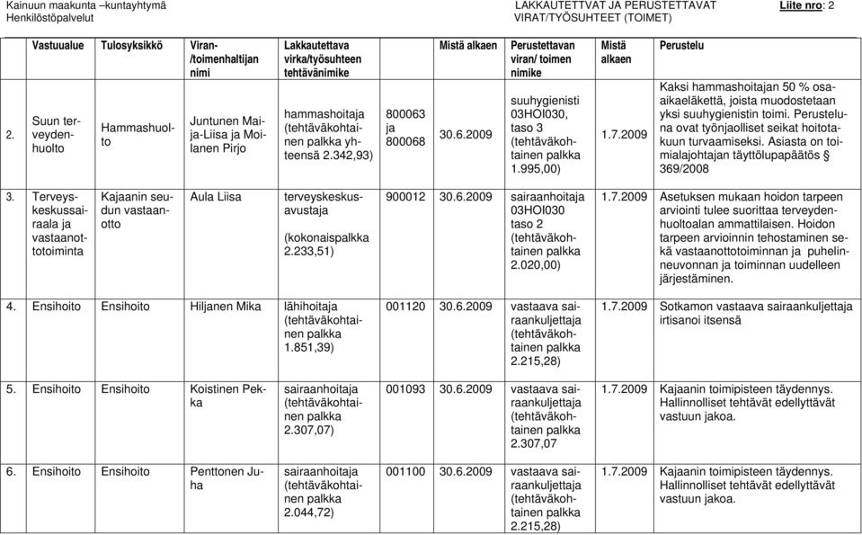 Asiasta on toimialajohtajan täyttölupapäätös 369/2008 3. Terveyskeskussairaala ja vastaanottotoiminta Aula Liisa Kajaanin seudun vastaanotto terveyskeskusavustaja (kokonais 2.