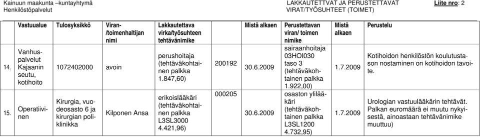 Operatiivinen 1072402000 avoin Kirurgia, vuodeosasto 6 ja kirurgian poliklinikka Kilponen Ansa tehtävä