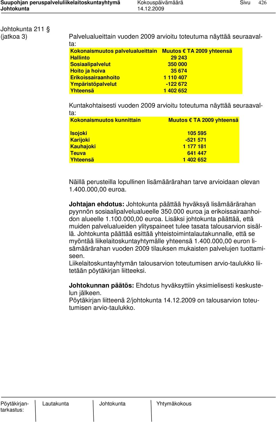 Muutos TA 2009 yhteensä Isojoki 105 595 Karijoki -521 571 Kauhajoki 1 177 181 Teuva 641 447 Yhteensä 1 402 652 Näillä perusteilla lopullinen lisämäärärahan tarve arvioidaan olevan 1.400.000,00 euroa.