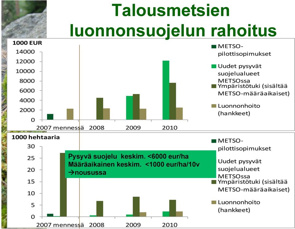 <1000 eur/ha/10v à nousussa 0 2007 mennessä 2008 2009 2010 METSO- pilottisopimukset Uudet pysyvät suojelualueet METSOssa