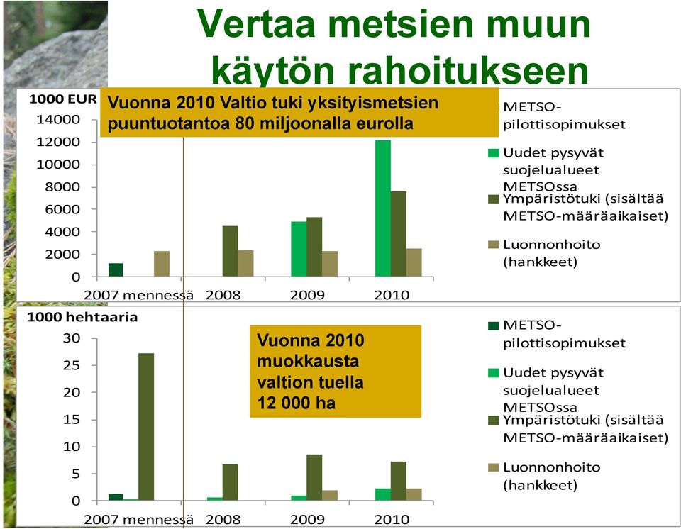 2007 mennessä 2008 2009 2010 METSO- pilottisopimukset Uudet pysyvät suojelualueet METSOssa Ympäristötuki (sisältää METSO- määräaikaiset)