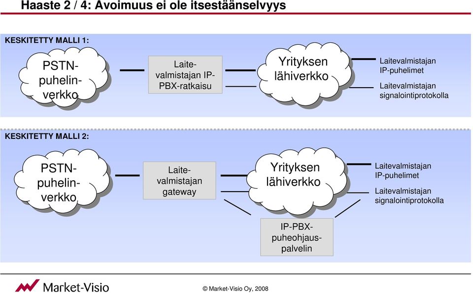 Laitevalmistajan signalointiprotokolla KESKITETTY MALLI 2: PSTNpuhelinverkko Laitevalmistajan