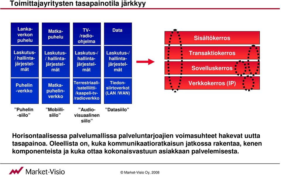 /radioverkko Tiedonsiirtoverkot (LAN /WAN) Verkkokerros (IP) Puhelin -siilo Mobiilisiilo Audiovisuaalinen siilo Datasiilo Horisontaalisessa palvelumallissa palveluntarjoajien