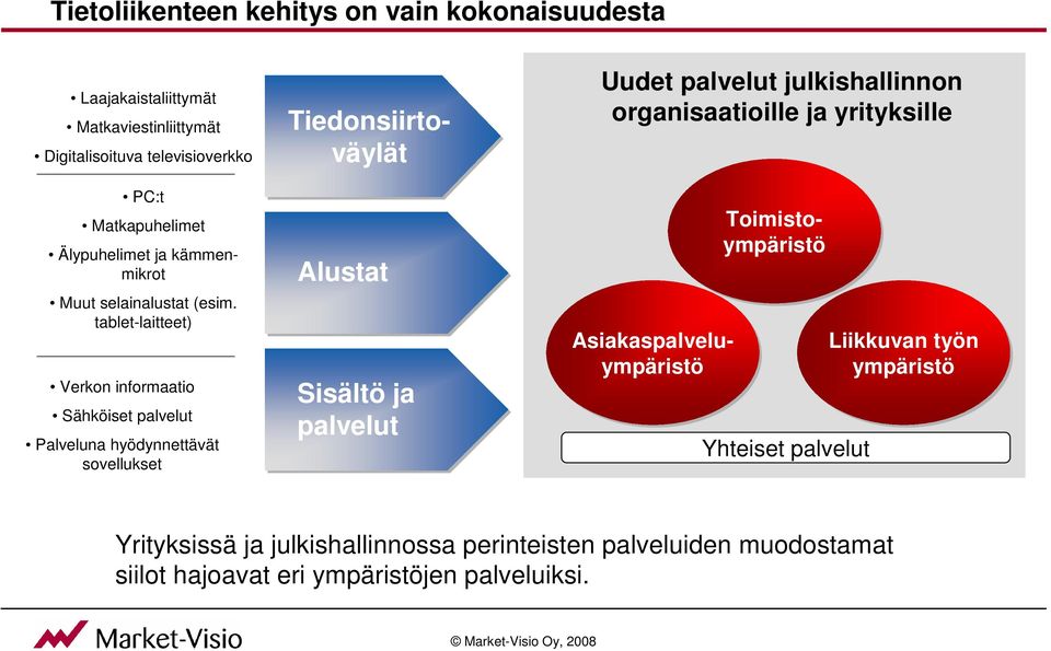 tablet-laitteet) Verkon informaatio Sähköiset palvelut Palveluna hyödynnettävät sovellukset Tiedonsiirtoväylät Alustat Sisältö ja palvelut Uudet