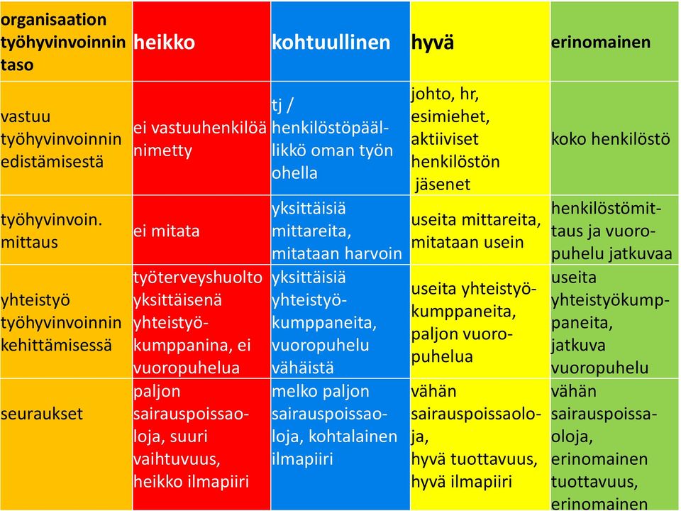 paljon sairauspoissaoloja, suuri vaihtuvuus, heikko ilmapiiri tj / henkilöstöpäällikkö oman työn ohella yksittäisiä mittareita, mitataan harvoin yksittäisiä yhteistyökumppaneita, vuoropuhelu vähäistä