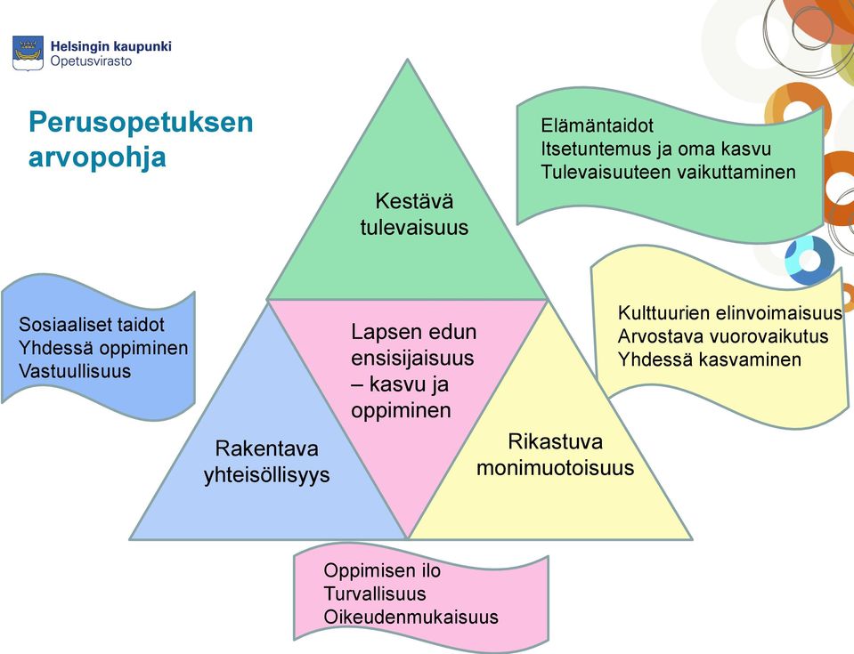 yhteisöllisyys Lapsen edun ensisijaisuus kasvu ja oppiminen Rikastuva monimuotoisuus