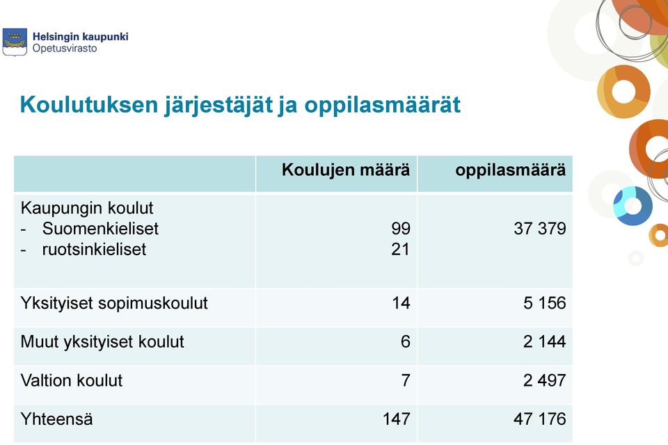 oppilasmäärä 37 379 Yksityiset sopimuskoulut 14 5 156 Muut