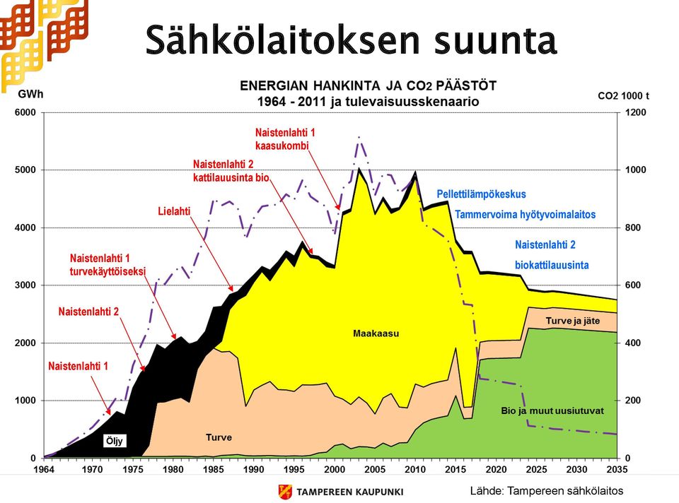 hyötyvoimalaitos Naistenlahti 1 turvekäyttöiseksi Naistenlahti 2