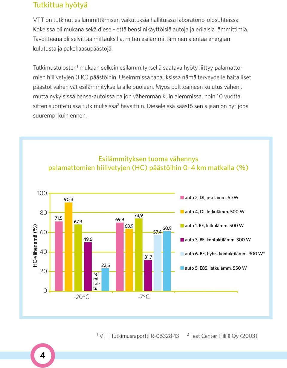 Tutkimustulosten 1 mukaan selkein esilämmityksellä saatava hyöty liittyy palamattomien hiilivetyjen (HC) päästöihin.