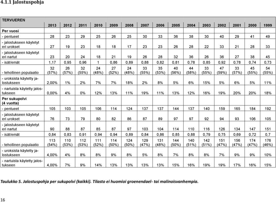 0,92 0,78 0,74 0,73 - tehollinen populaatio 32 (57%) 26 (57%) 32 (55%) 24 (48%) 27 (52%) 24 (48%) - uroksista käytetty jalostukseen 2,00% 1% 2% 7% 7% 18% 2% 8% 5% 6% 15% 5% 6% 5% 11% - nartuista