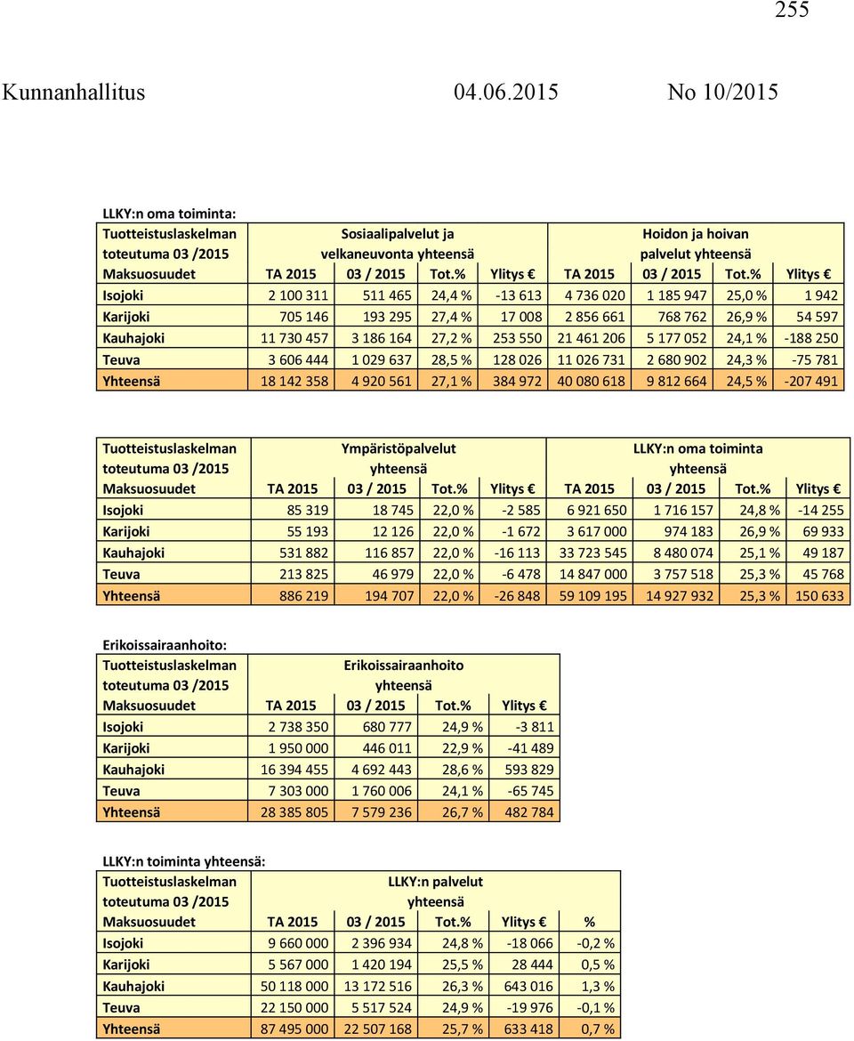 % Ylitys TA 2015 03 / 2015 Tot.