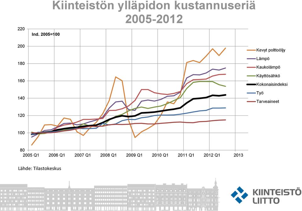 160 140 Kevyt polttoöljy Lämpö Kaukolämpö Käyttösähkö