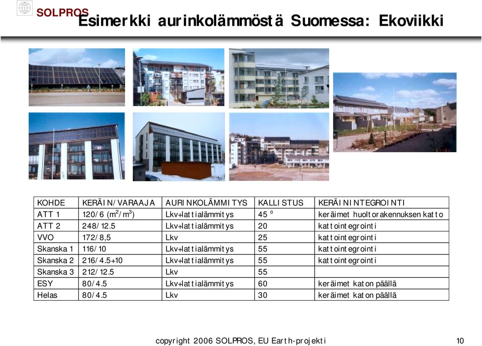 5 Lkv+lattialämmitys 20 kattointegrointi VVO 172/8,5 Lkv 25 kattointegrointi Skanska 1 116/10 Lkv+lattialämmitys 55 kattointegrointi Skanska