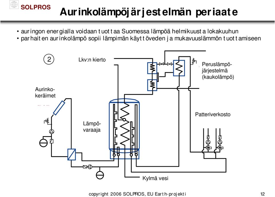 Peruslämpöjärjestelmä heating (kaukolämpö) Aurinkokeräimet collector area Lkv:n warm kierto water circulation