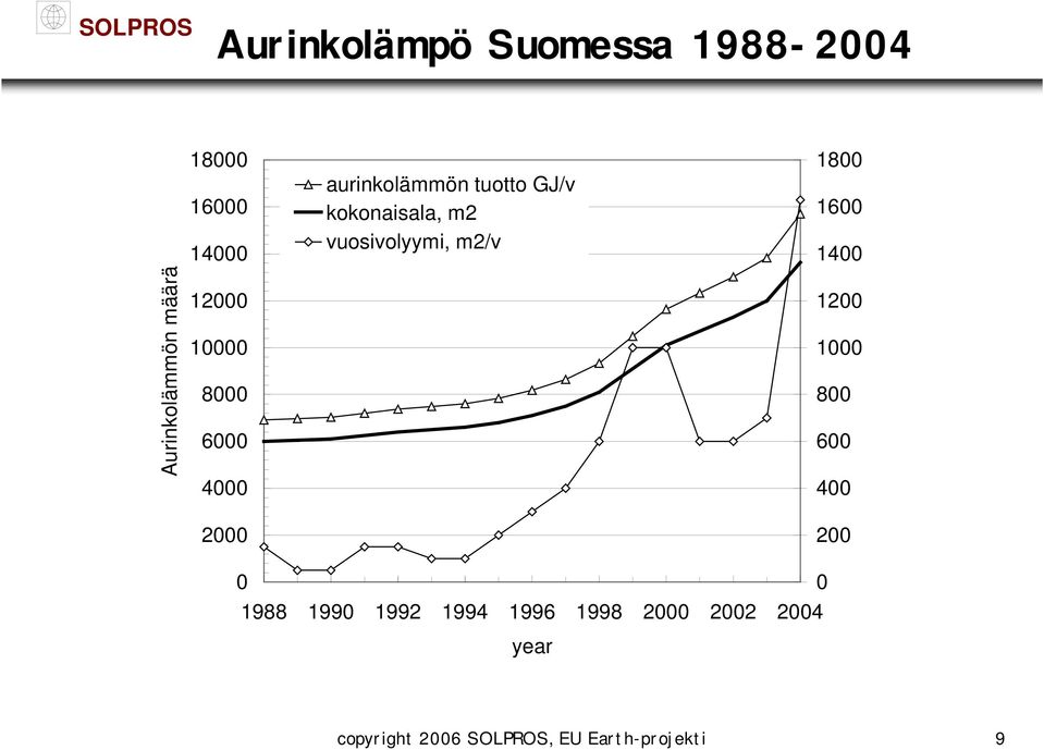 vuosivolyymi, m2/v 1800 1600 1400 1200 1000 800 600 400 200 0 0 1988 1990