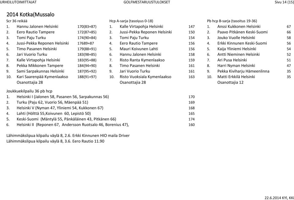 Jussi-Pekka Reponen Helsinki 17689+87 4. Eero Rautio Tampere 156 4. Erkki Kinnunen Keski-Suomi 56 5. Timo Pasanen Helsinki 179(88+91) 5. Mauri Koivunen Lahti 156 5. Kaija Yliniemi Helsinki 54 6.