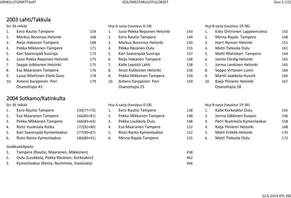 Pekka Mikkonen Tampere 171 4. Pekka Räsänen Oulu 155 4. Matti Tieksola Oulu 161 5. Kari Saarenpää Susiraja 173 5. Kari Saarenpää Susiraja 157 5. Matti Matinkari Tampere 164 6.