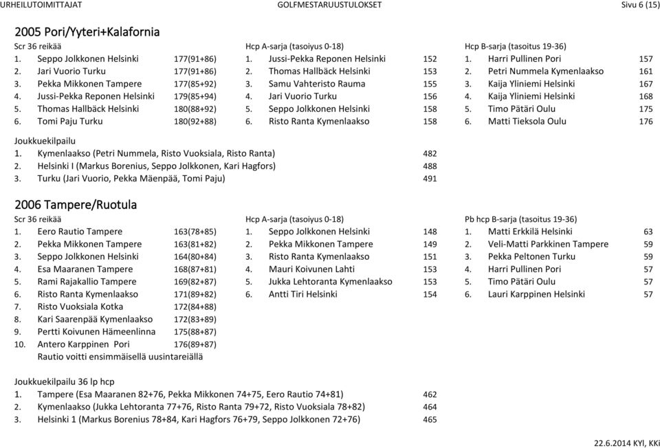 Jussi-Pekka Reponen Helsinki 179(85+94) 4. Jari Vuorio Turku 156 4. Kaija Yliniemi Helsinki 168 5. Thomas Hallbäck Helsinki 180(88+92) 5. Seppo Jolkkonen Helsinki 158 5. Timo Pätäri Oulu 175 6.