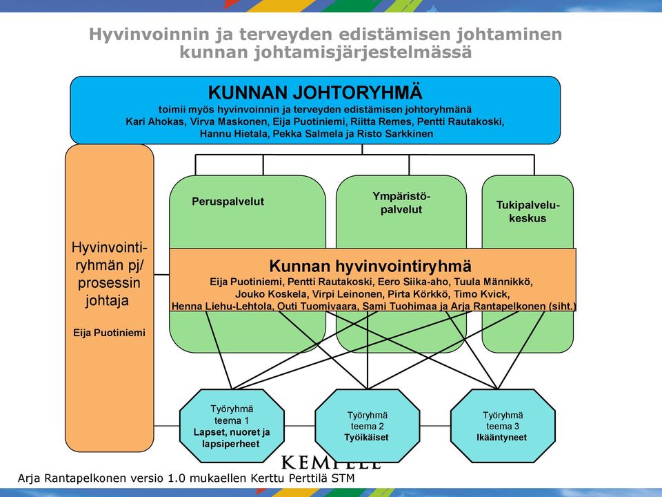 hyvinvointiryhmä Eija Puotiniemi, Pentti Rautakoski, Eero Siika-aho, Tuula Männikkö, Jouko Koskela, Virpi Leinonen, Pirta Körkkö, Timo Kvick, Henna Liehu-Lehtola, Outi Tuomivaara, Sami Tuohimaa ja