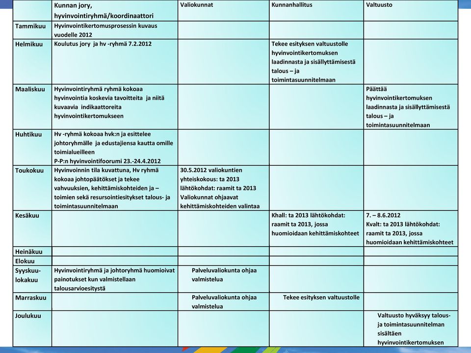 kokoaa hyvinvointia koskevia tavoitteita ja niitä kuvaavia indikaattoreita hyvinvointikertomukseen Huhtikuu Toukokuu Kesäkuu Heinäkuu Elokuu Syyskuulokakuu Marraskuu Joulukuu Hv -ryhmä kokoaa hvk:n