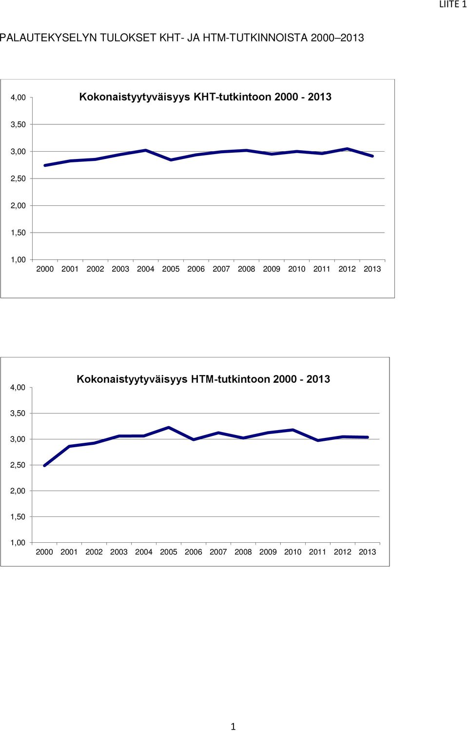 Kokonaistyytyväisyys KHT-tutkintoon