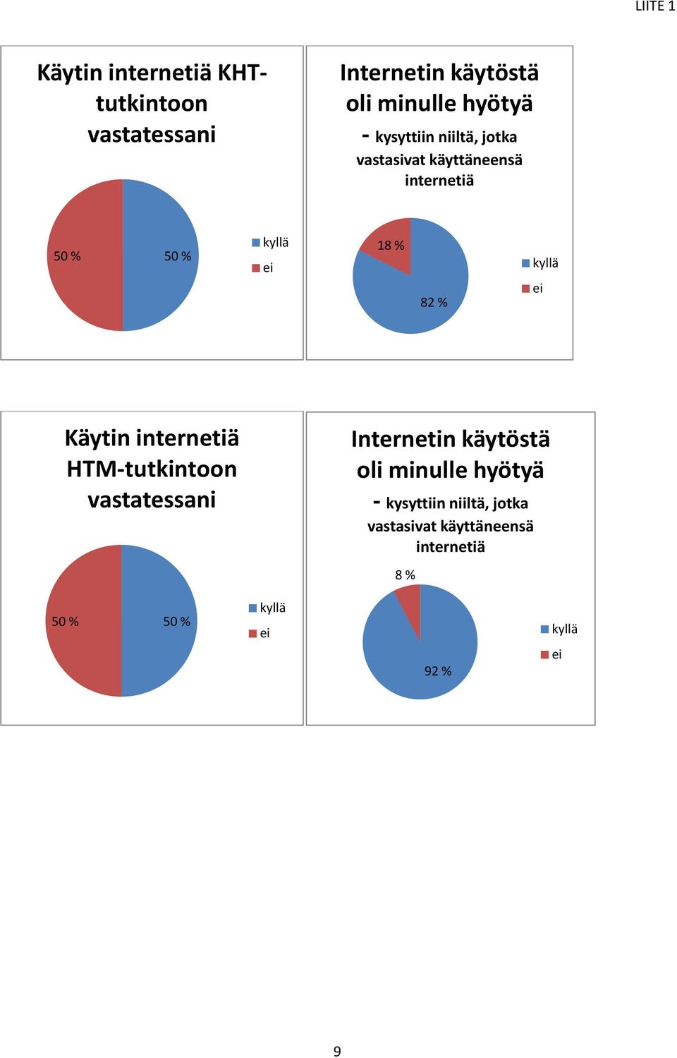 ei Käytin internetiä HTM-tutkintoon vastatessani Internetin käytöstä oli minulle hyötyä -