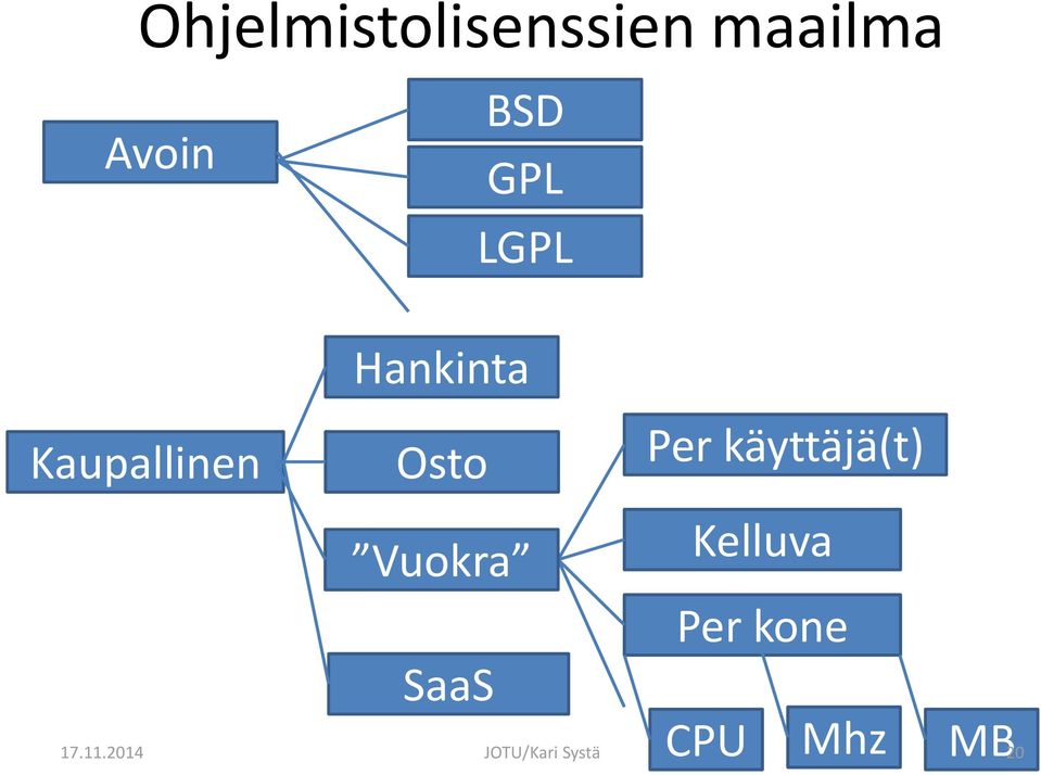 käyttäjä(t) Vuokra SaaS Kelluva Per