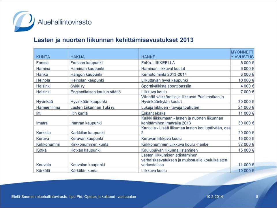 Liikkuva koulu 7 000 Hyvinkää Hyvinkään kaupunki Värinää välkkäreille ja liikkuvat Puolimatkan ja Hyvinkäänkylän koulut 30 000 Hämeenlinna Lasten Liikunnan Tuki ry.