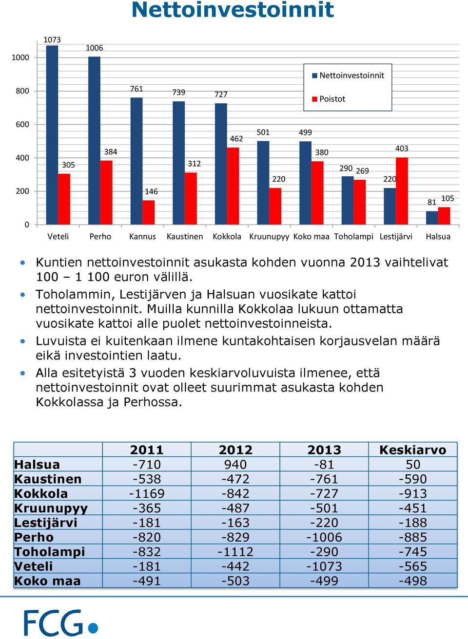 Muilla kunnilla Kokkolaa lukuun ottamatta vuosikate kattoi alle puolet nettoinvestoinneista. Luvuista ei kuitenkaan ilmene kuntakohtaisen korjausvelan määrä eikä investointien laatu.