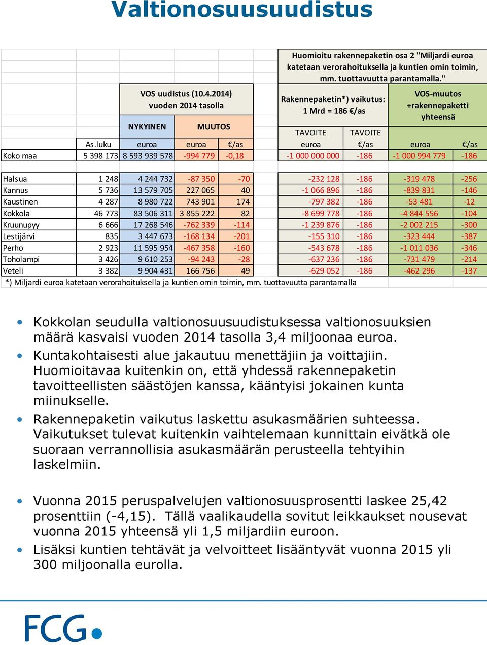 luku euroa euroa /as euroa /as euroa /as Koko maa 5 398 173 8 593 939 578-994 779-0,18-1 000 000 000-186 -1 000 994 779-186 Halsua 1 248 4 244 732-87 350-70 -232 128-186 -319 478-256 Kannus 5 736 13