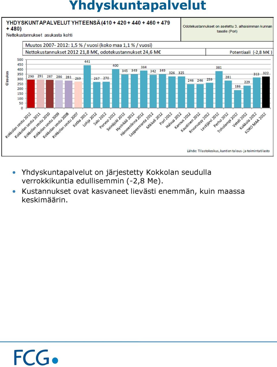 edullisemmin (-2,8 Me).