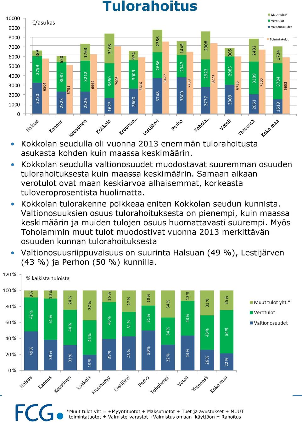 5000 4000 4000 3000 3000 2000 2000 1000 1000 0 0 /asukas Tulorahoitus Toimintakulut Toimintakulut Muut tulot* Verotulot Valtionosuudet Toimintakulut Kokkolan seudulla oli vuonna 2013 enemmän