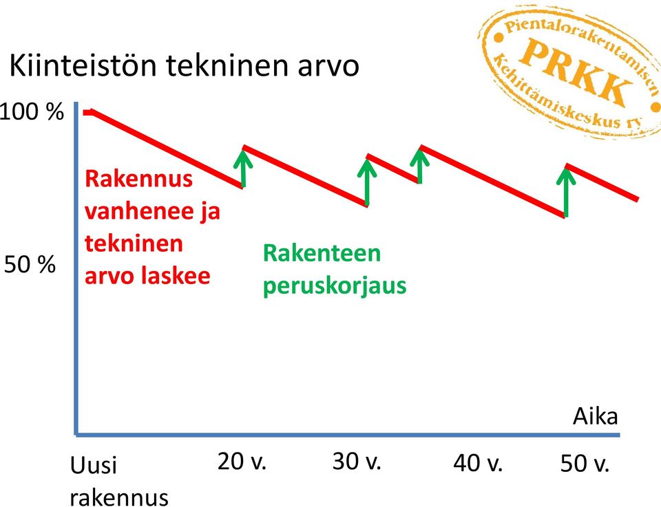 arvo laskee Rakenteen peruskorjaus