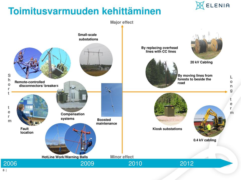 location Compensation systems Boosted maintenance Kiosk substations By moving lines from forests to