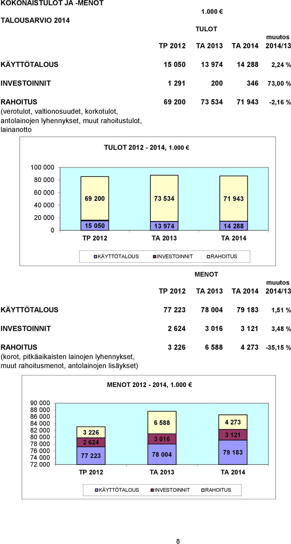 korkotulot, antolainojen lyhennykset, muut rahoitustulot, lainanotto TULOT 2012-2014, 1.