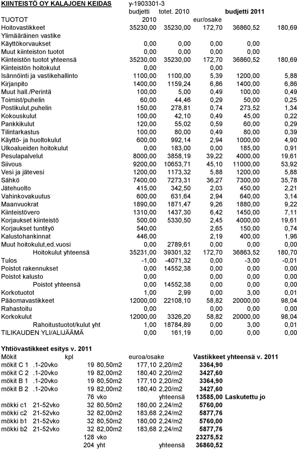 Kiinteistön tuotot yhteensä 35230,00 35230,00 172,70 36860,52 180,69 Kiinteistön hoitokulut 0,00 0,00 Isännöinti ja vastikehallinto 1100,00 1100,00 5,39 1200,00 5,88 Kirjanpito 1400,00 1159,24 6,86