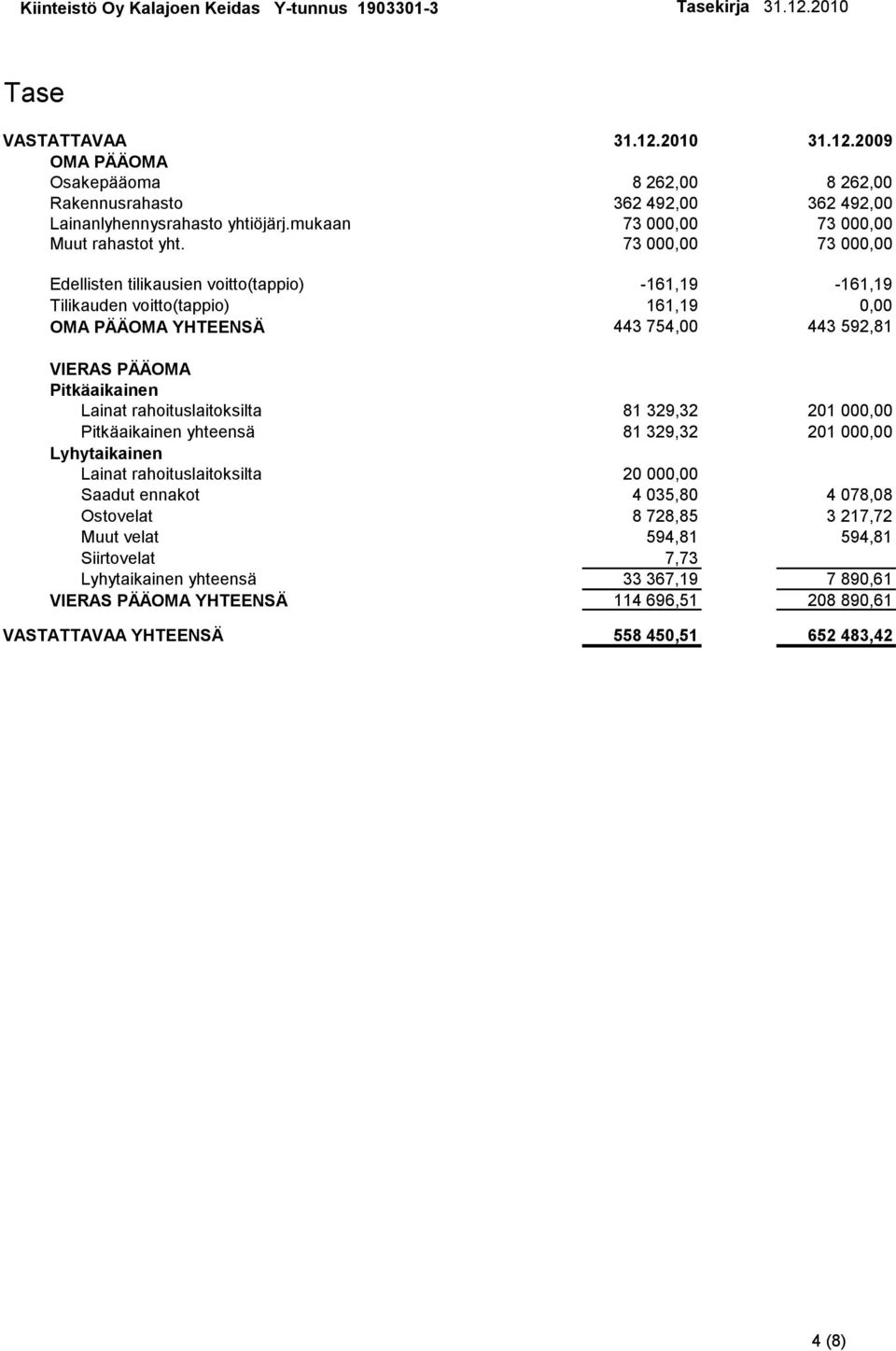 73 000,00 73 000,00 Edellisten tilikausien voitto(tappio) -161,19-161,19 Tilikauden voitto(tappio) 161,19 0,00 OMA PÄÄOMA YHTEENSÄ 443 754,00 443 592,81 VIERAS PÄÄOMA Pitkäaikainen Lainat