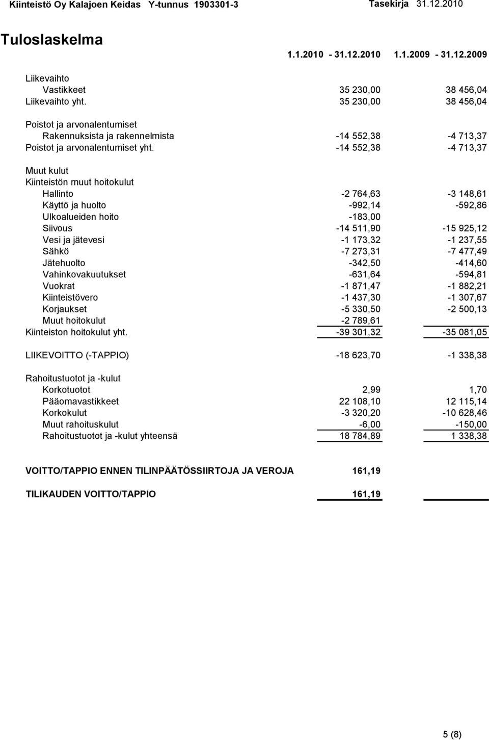 -14 552,38-4 713,37 Muut kulut Kiinteistön muut hoitokulut Hallinto -2 764,63-3 148,61 Käyttö ja huolto -992,14-592,86 Ulkoalueiden hoito -183,00 Siivous -14 511,90-15 925,12 Vesi ja jätevesi -1